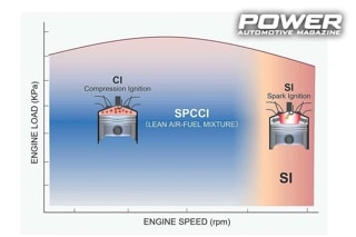 Know How: Κινητήρες Mazda Skyactiv-X